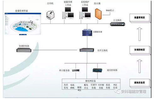 光伏发电系统如何实现能源监控